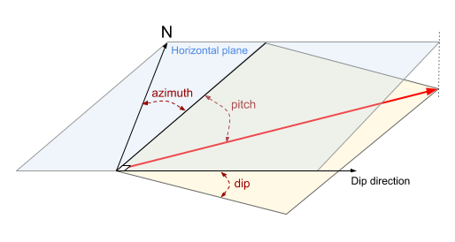 angles